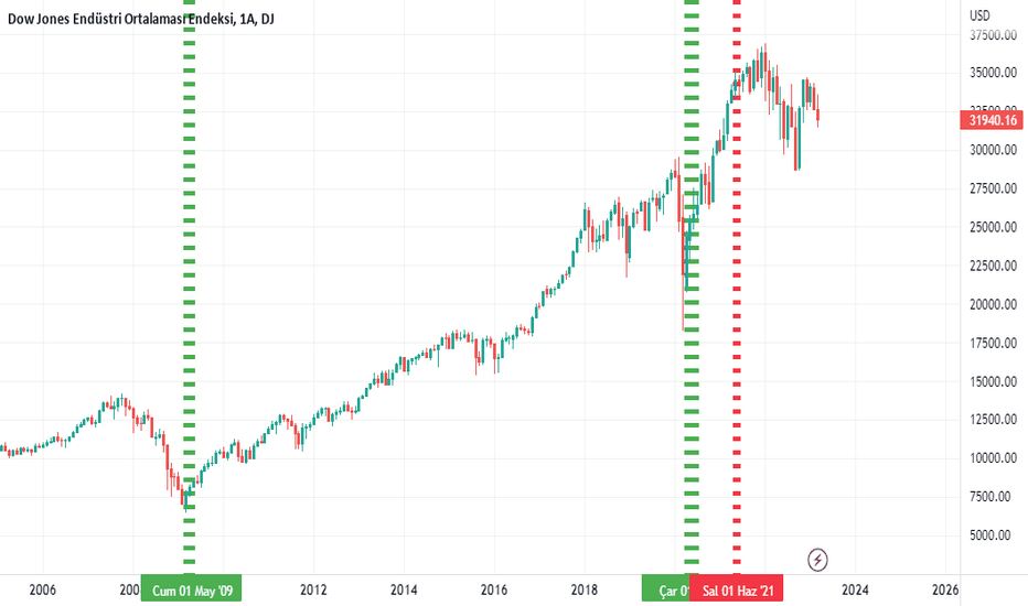 Dow Jones Endüstri Ortalaması