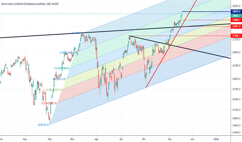 Dow Jones Endüstri Ortalaması