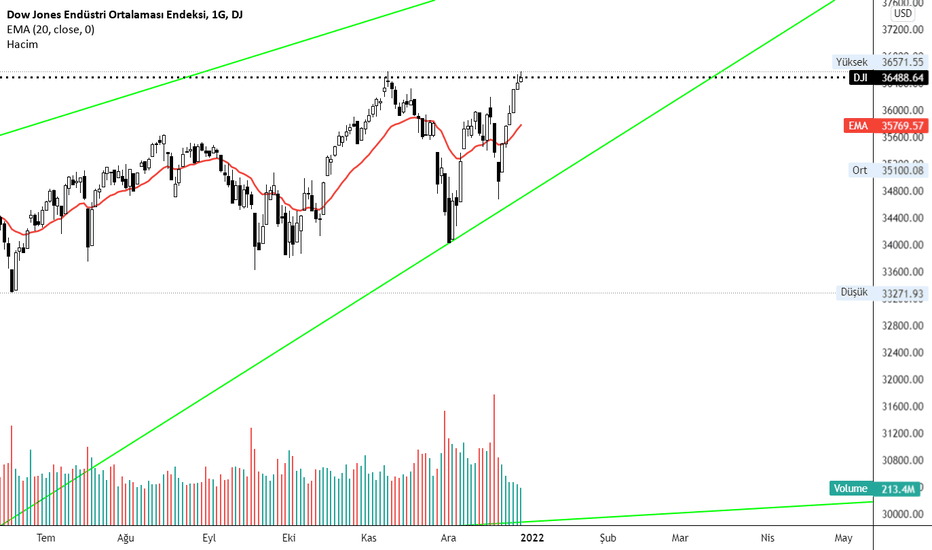 Dow Jones Endüstri Ortalaması