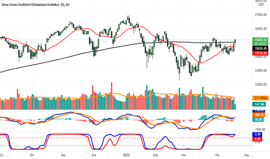 Dow Jones Endüstri Ortalaması ve Borsa Yatırımları