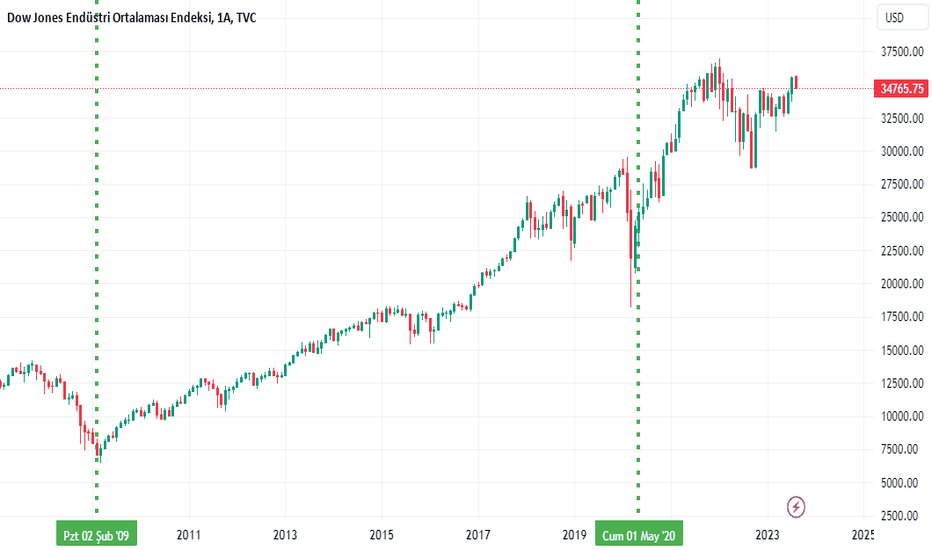 Dow Jones Endüstri Ortalaması ve Borsa Yatırımları