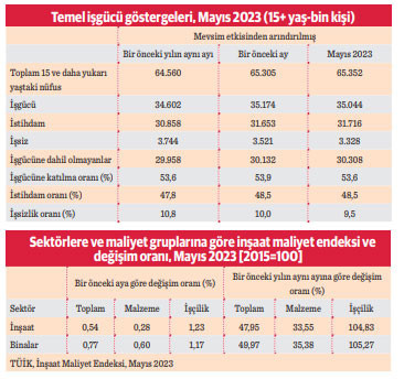 Ekonomik Göstergeler ve Yatırımlar