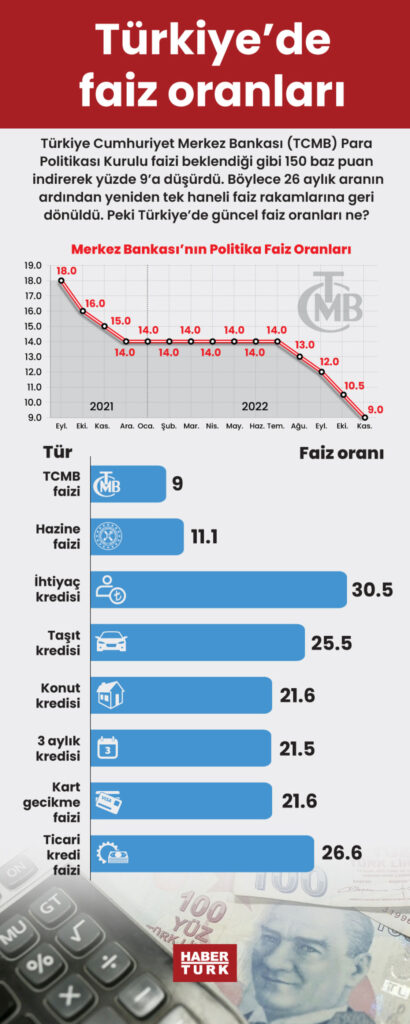 Faiz Oranları