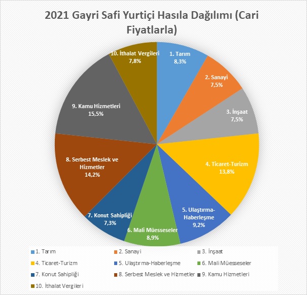 Gayri Safi Yurtiçi Hasıla (GSYH)