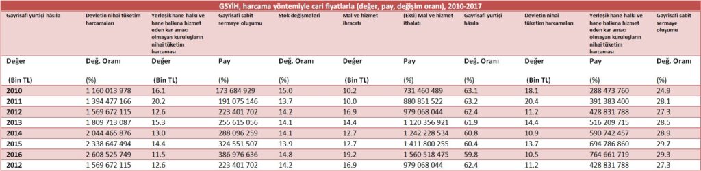 Gayri Safi Yurtiçi Hasıla (GSYH)