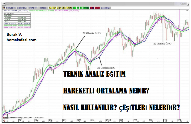 Hareketli Ortalamalar