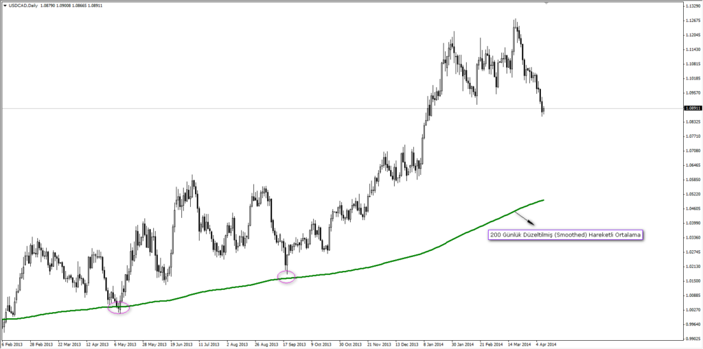 Hareketli Ortalamaların Önemi