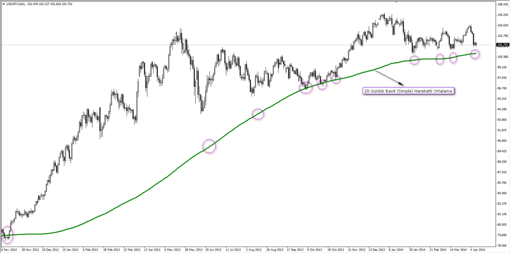 Hareketli Ortalamaların Önemi