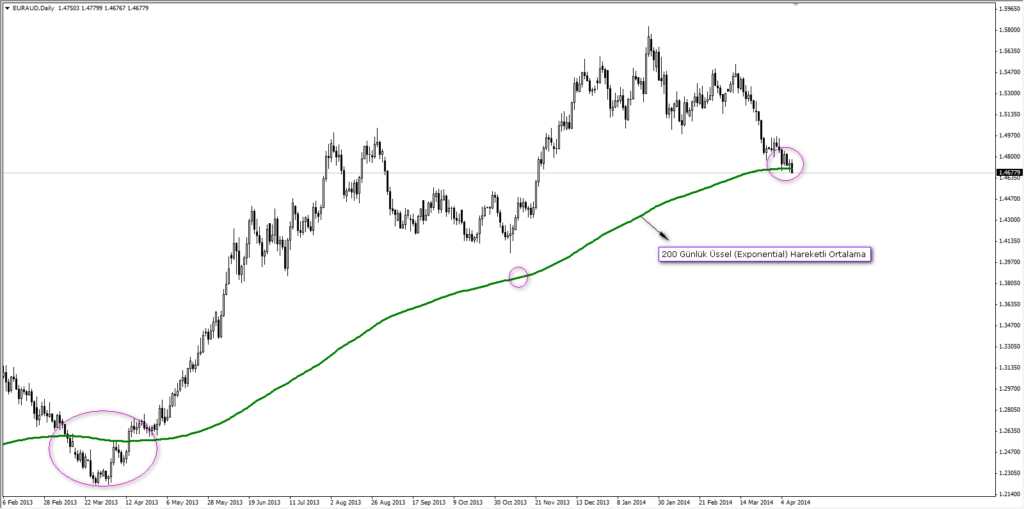 Hareketli Ortalamaların Önemi