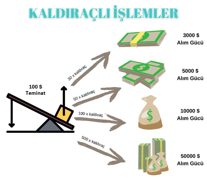 Kaldıraç İle Yatırım Nasıl Yapılır?