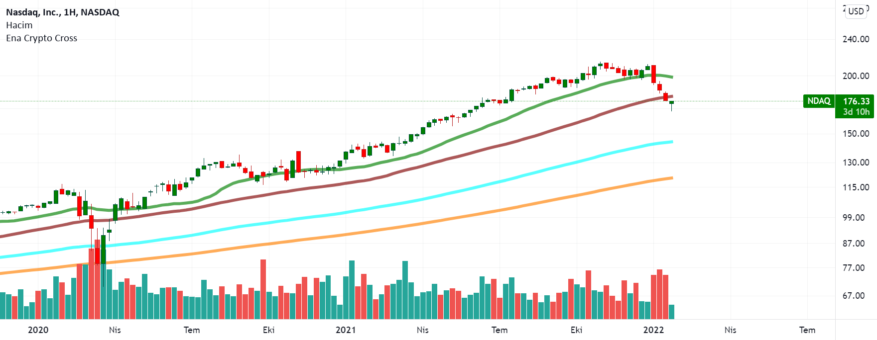 Nasdaq’da Görülen MBL Yatırımlarının Artışı