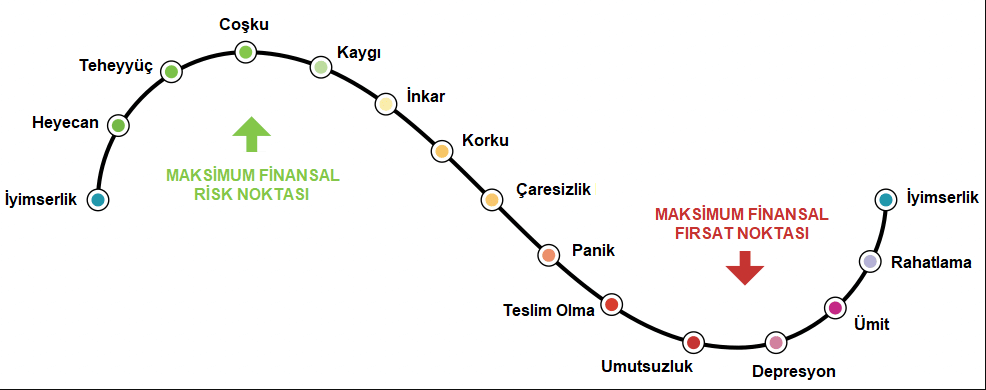 Piyasa Psikolojisi: Yatırımcı Duyguları ve Etkileri