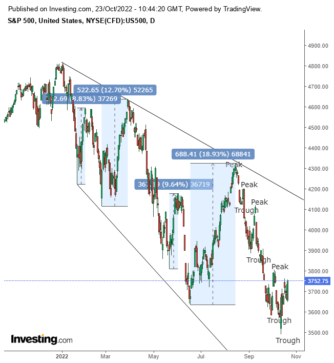 SP 500 İle İlgili Yatırım Stratejileri