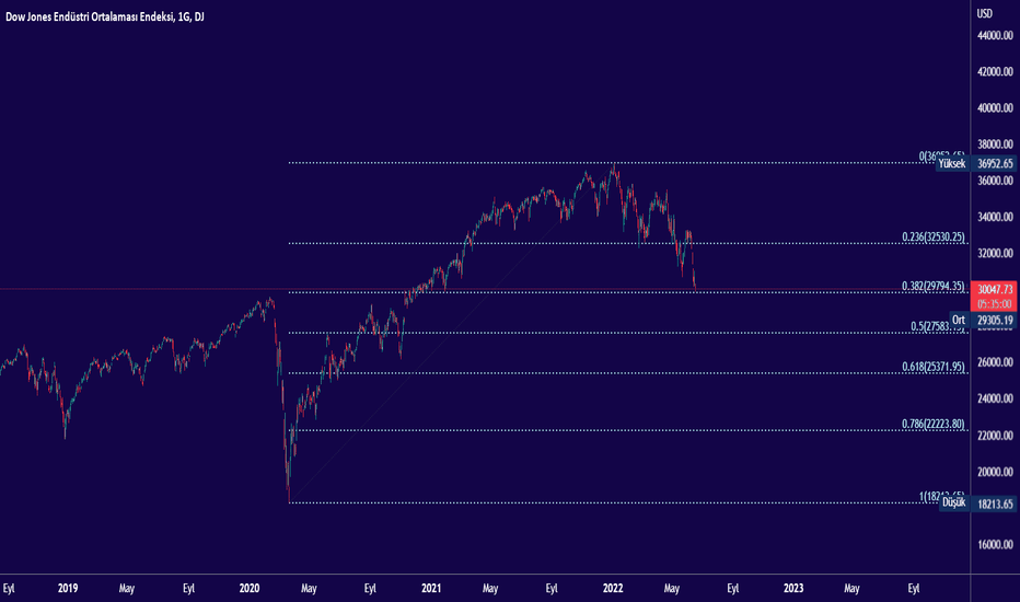 Dow Jones Endüstri Ortalaması