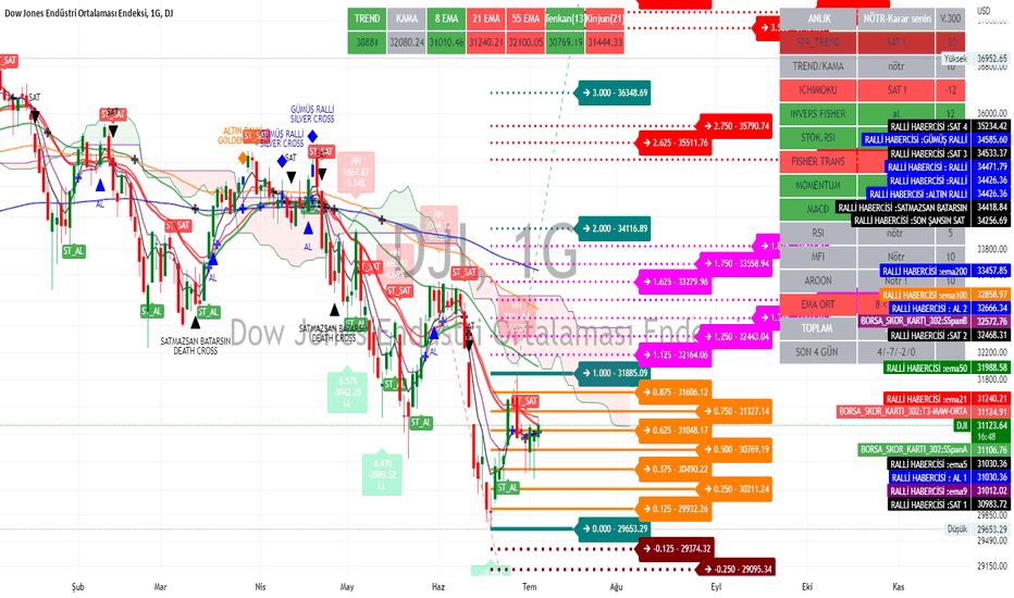 Dow Jones Endüstri Ortalaması