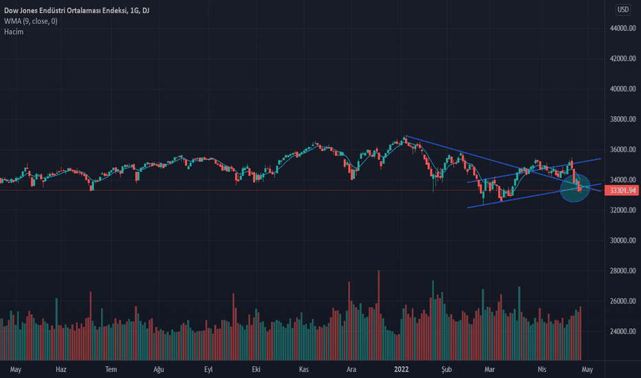 Dow Jones Endüstri Ortalaması