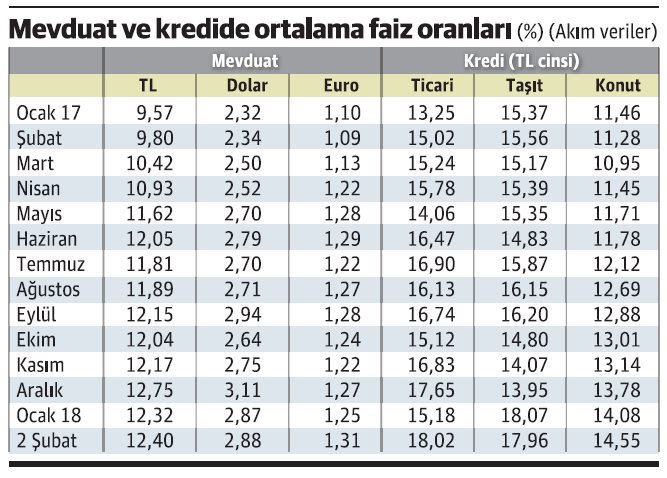 Faiz Oranları