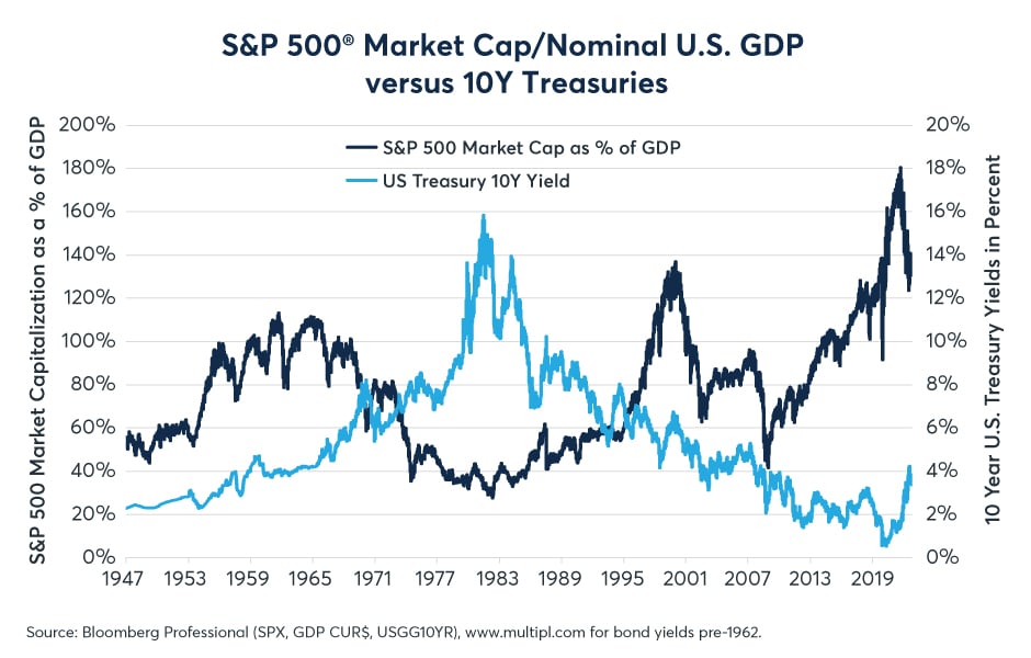 SP 500