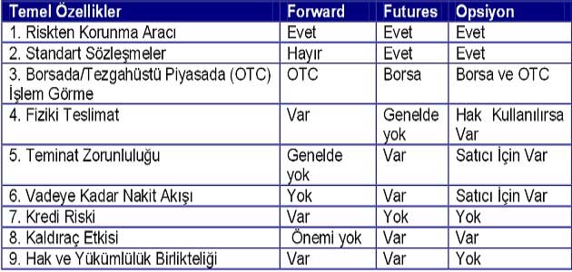 Vadeli Işlem Sözleşmeleri